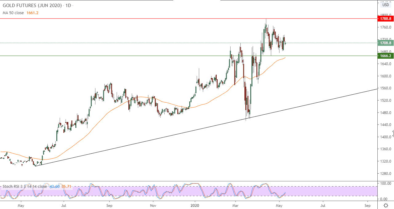الرسم البياني لأسعار العقود الآجلة للذهب 