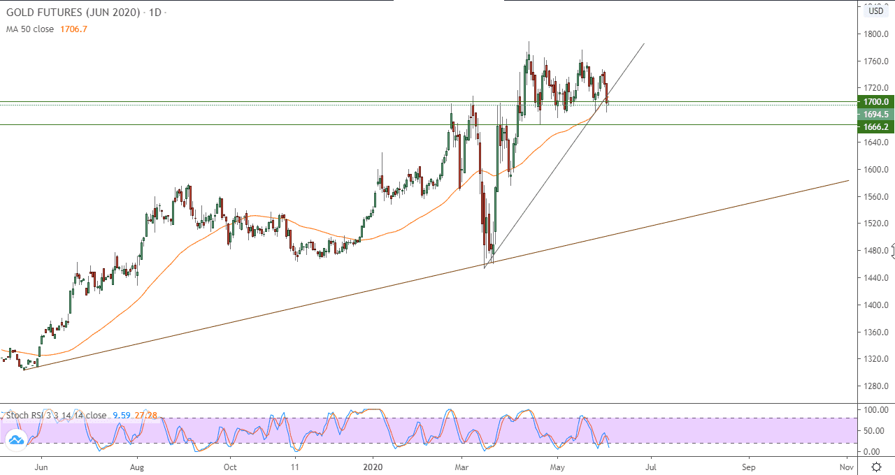 الرسم البياني لأسعار العقود الآجلة للذهب