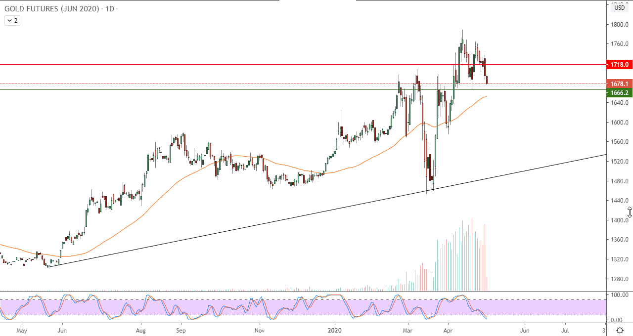 الرسم البياني للذهب