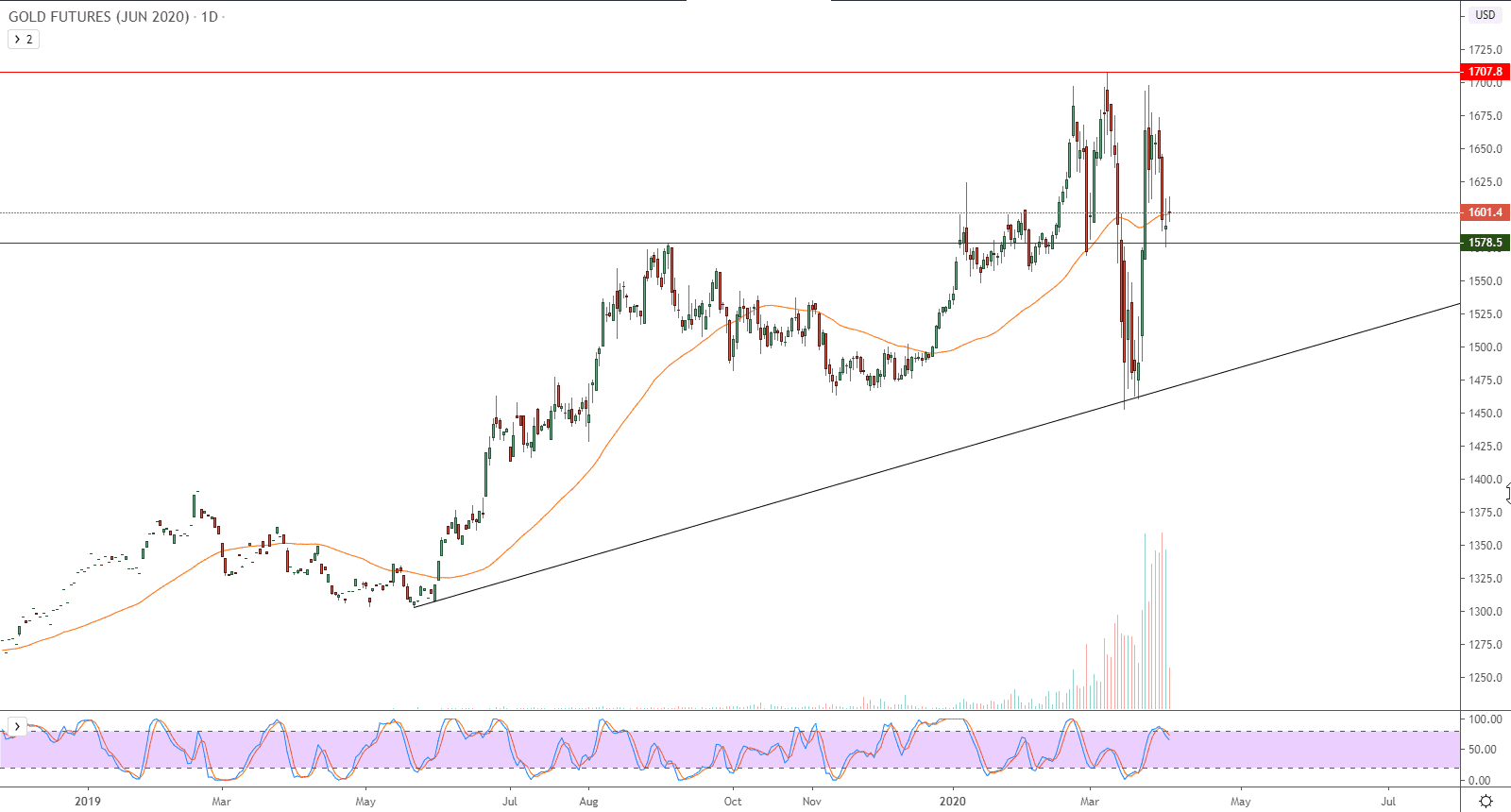 الرسم البياني لأسعار العقود الآجلة للذهب 