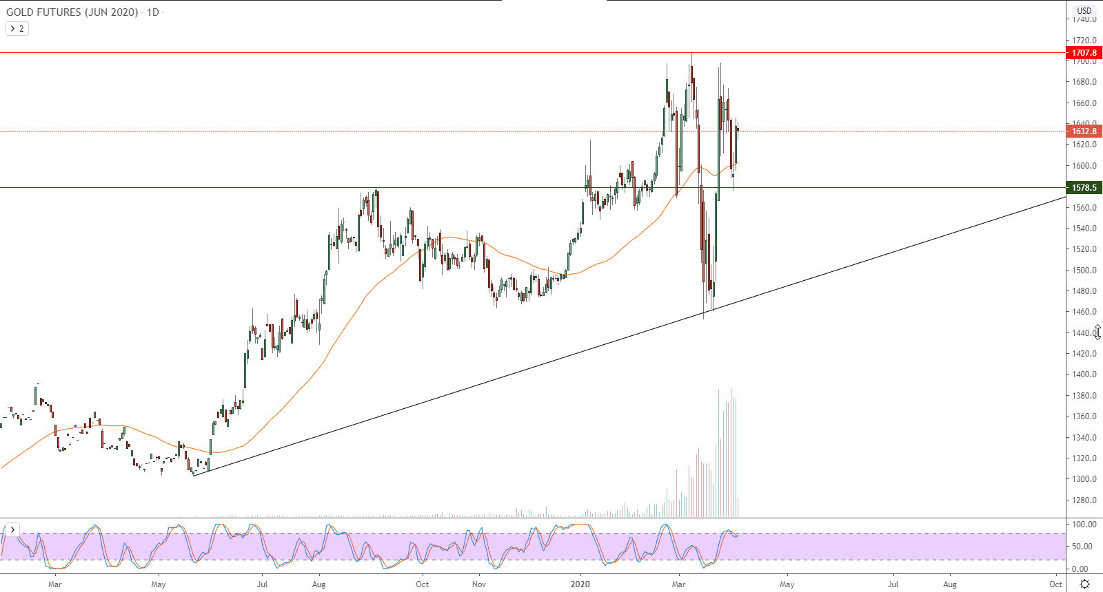 الرسم البياني لأسعار العقود الآجلة للذهب 