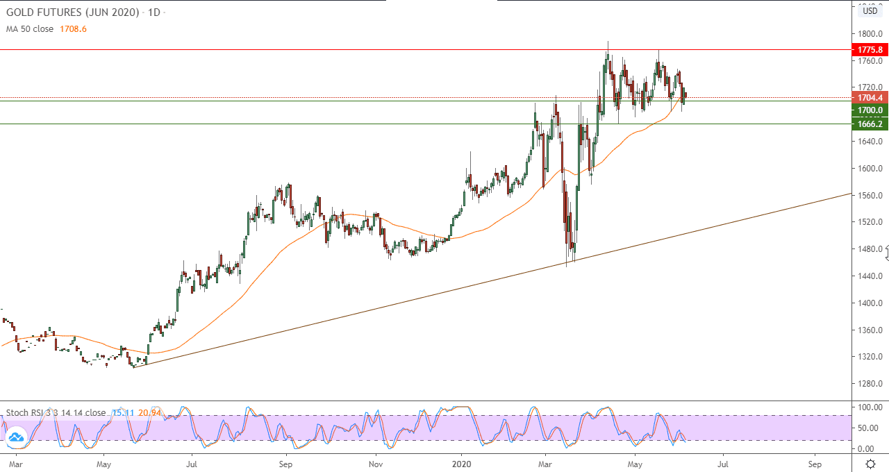 الرسم البياني لأسعار العقود الآجلة للذهب