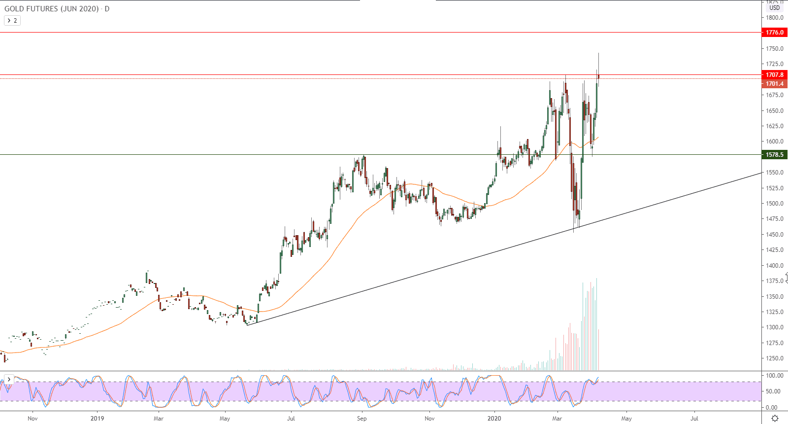 الرسم البياني لأسعار العقود الآجلة للذهب 