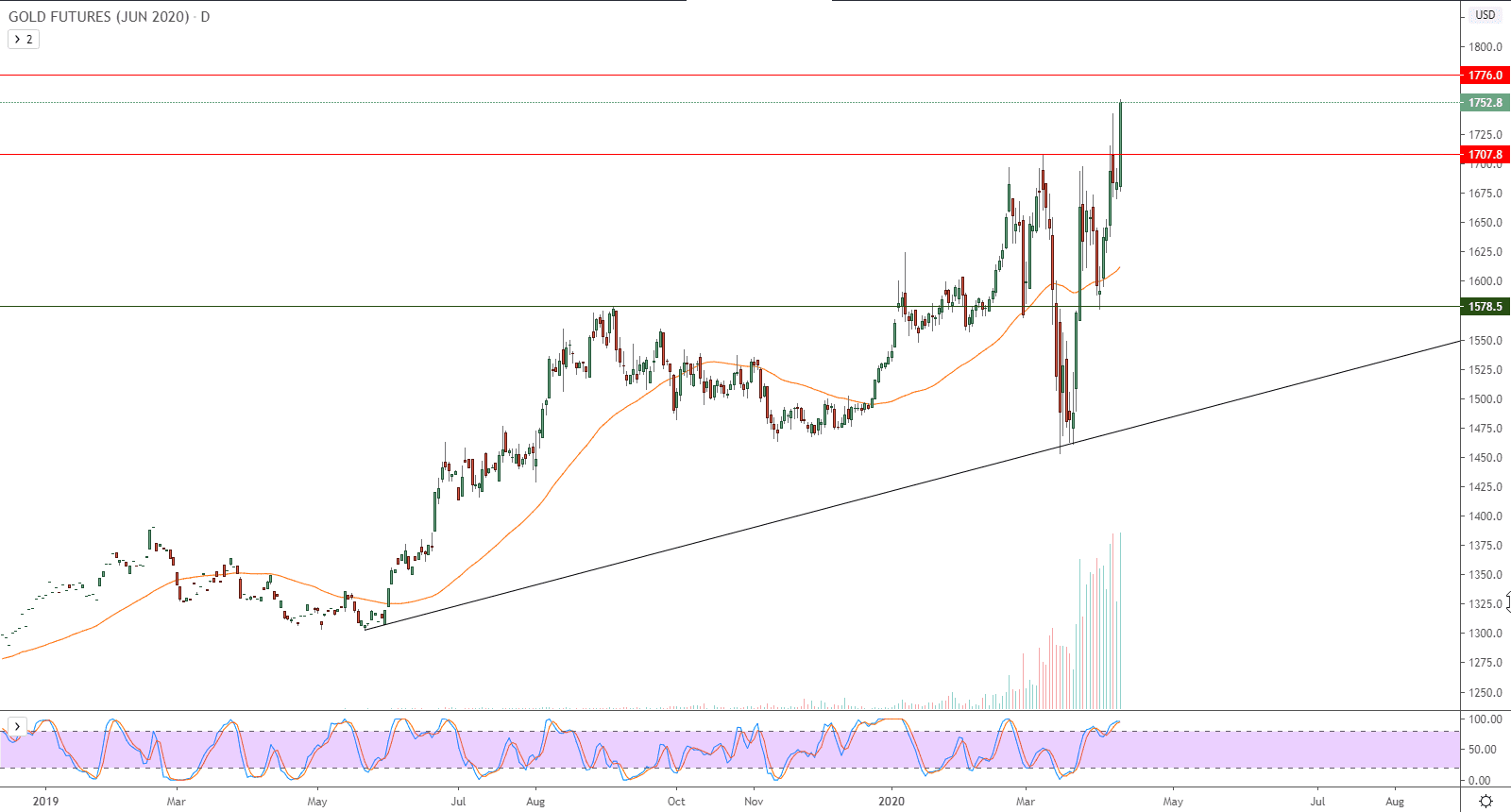 الرسم البياني للذهب