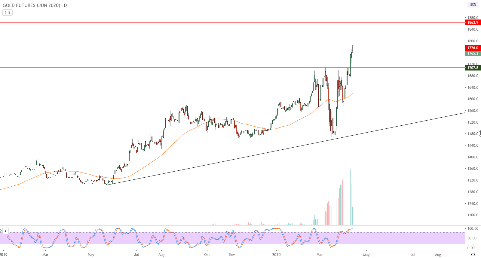 الرسم البياني لأسعار العقود الآجلة للذهب 