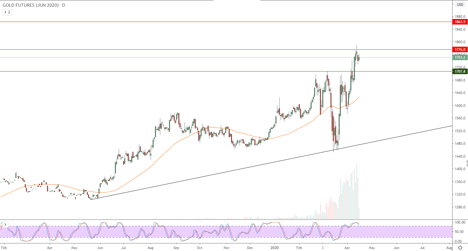 الرسم البياني للذهب الرسم البياني للذهب