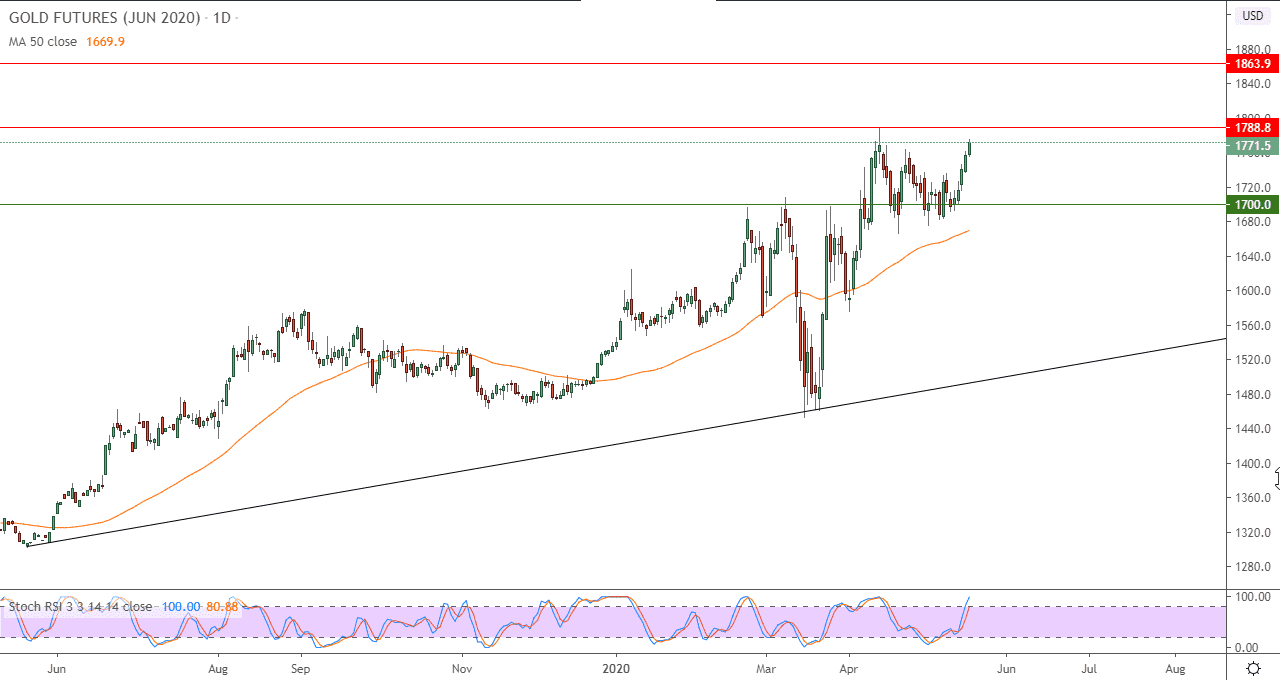 الرسم البياني لأسعار العقود الآجلة للذهب 