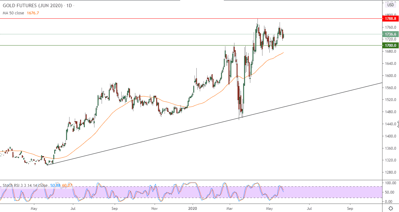  التحليل التقني لأسعار العقود الآجلة للذهب 