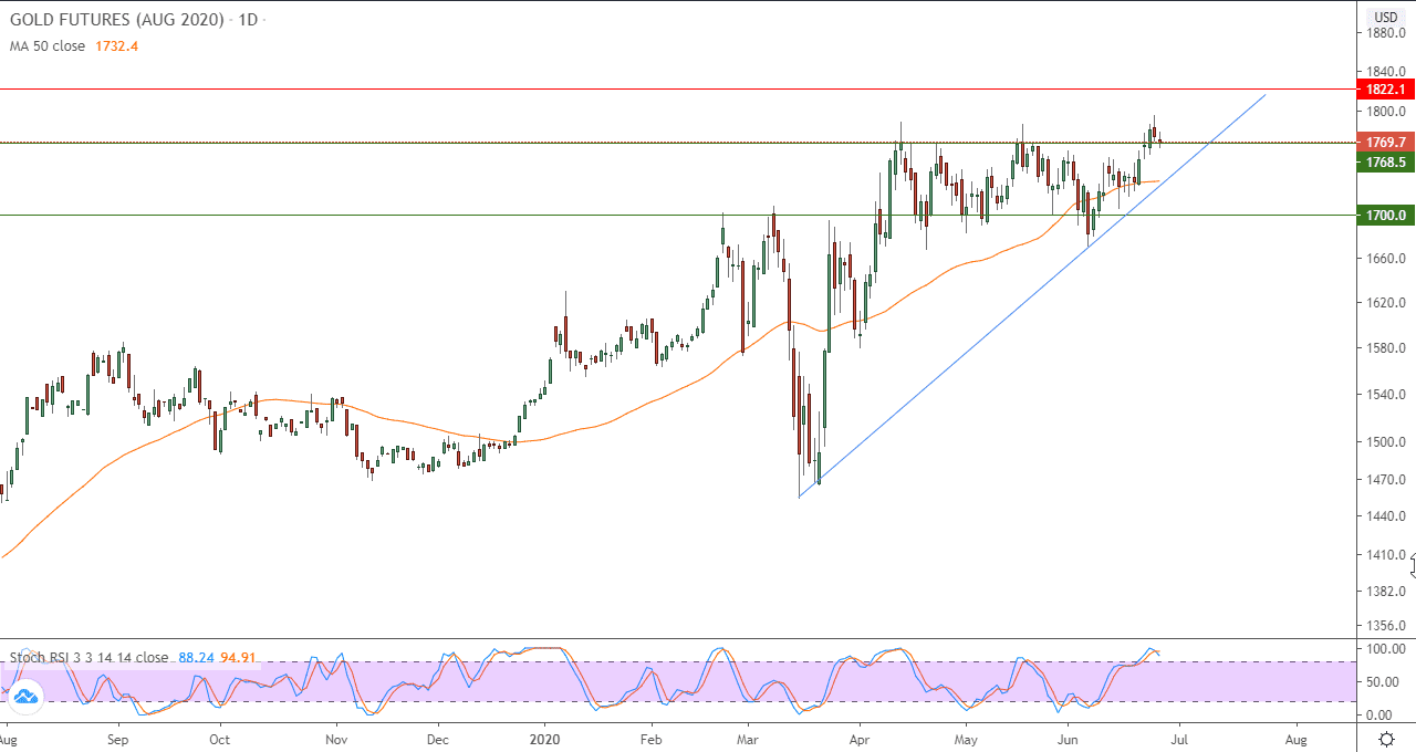 الرسم البياني للعقود الاجلة للذهب