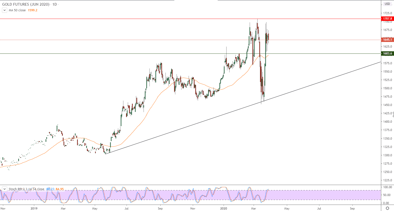 الرسم البياني لأسعار العقود الآجلة للذهب 