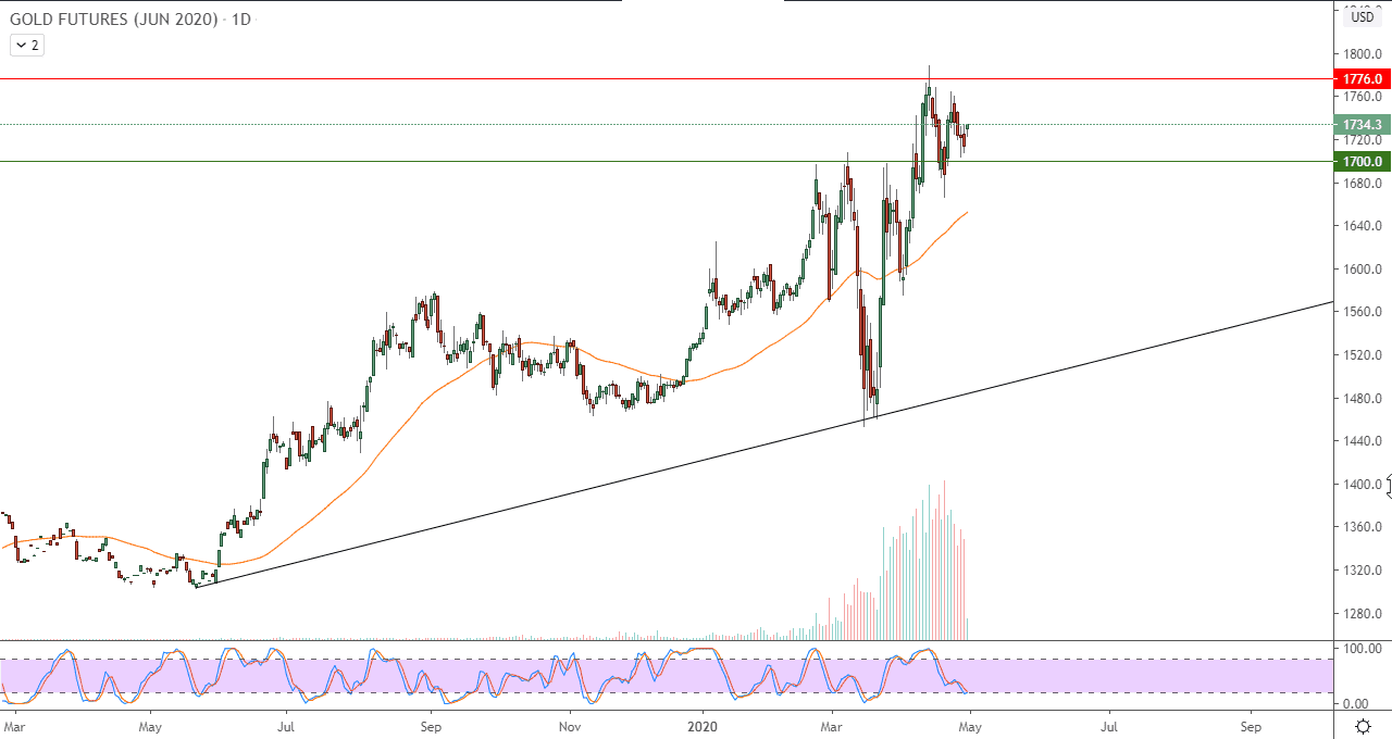 الرسم البياني لأسعار العقود الآجلة للذهب 