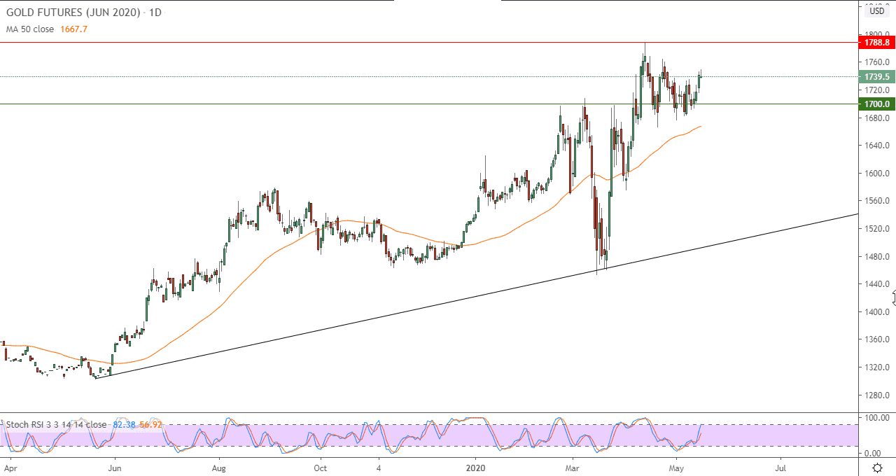 التحليل التقني لأسعار العقود الآجلة للذهب  التحليل التقني لأسعار العقود الآجلة للذهب