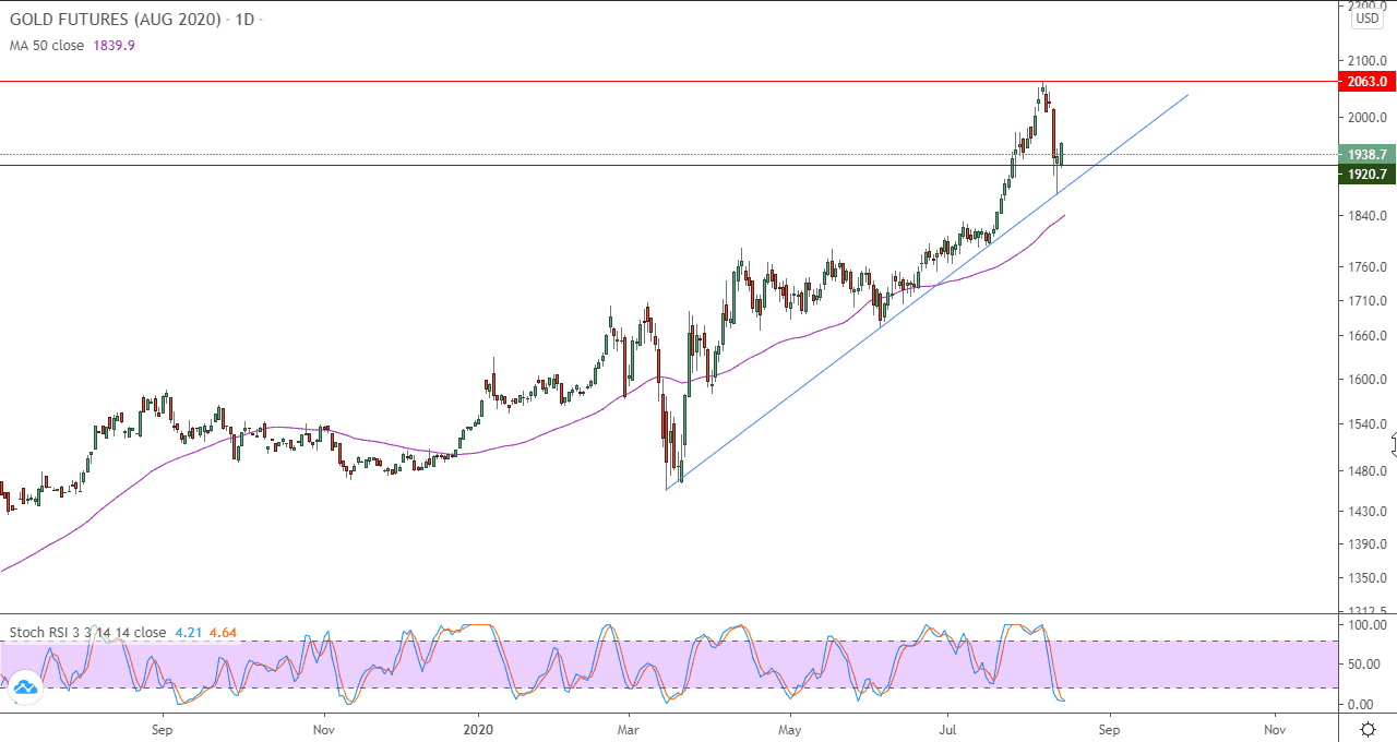 الرسم البياني لأسعار العقود الآجلة للذهب الرسم البياني لأسعار العقود الآجلة للذهب
