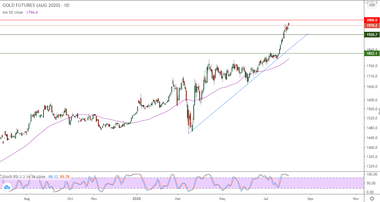 الرسم البياني للعقود الآجلة للذهب 