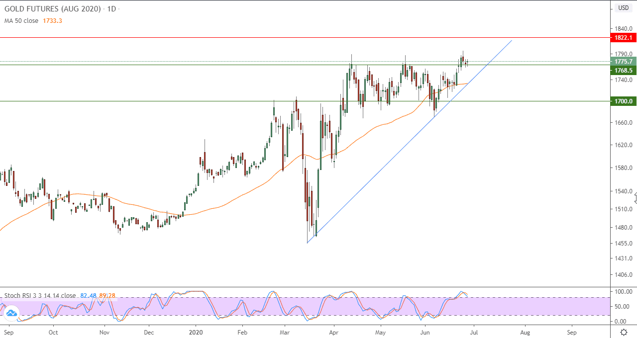 رسم بياني للذهب رسم بياني للذهب