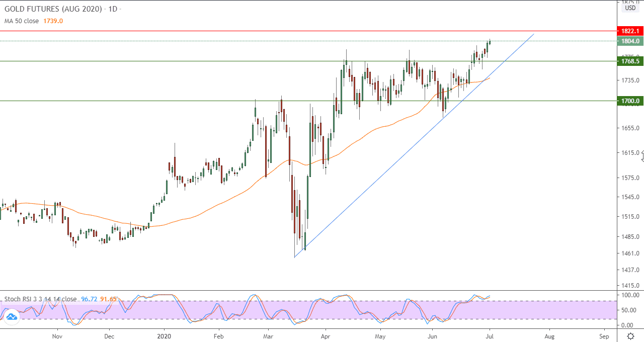 الرسم البياني لمستويات الذهب الرسم البياني لمستويات الذهب