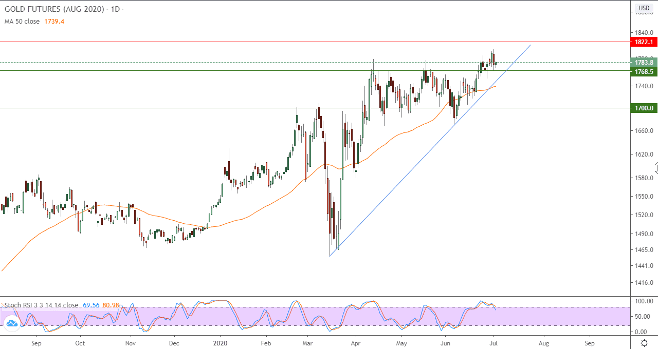 الرسم البياني لمستويات الذهب الرسم البياني لمستويات الذهب