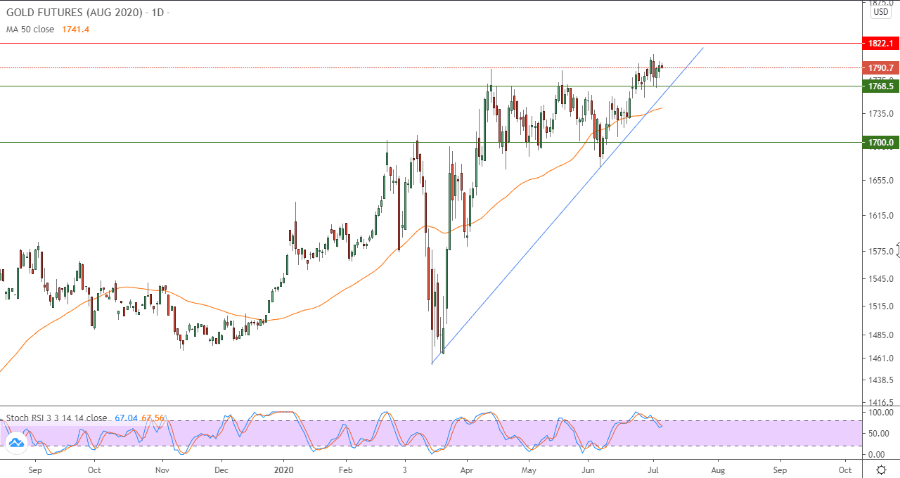 رسم بياني لمستويات الذهب رسم بياني لمستويات الذهب