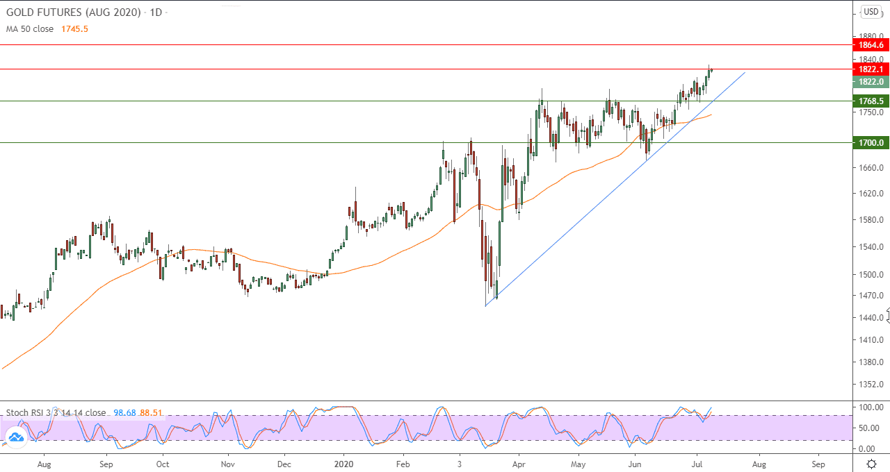 الرسم البياني لارتفاع الذهب الرسم البياني لارتفاع الذهب
