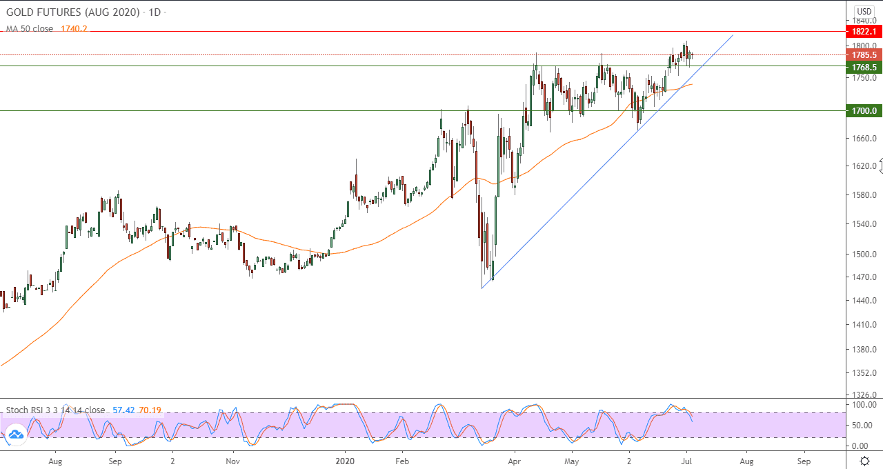 الرسم البياني لاسعار الذهب الاجلة