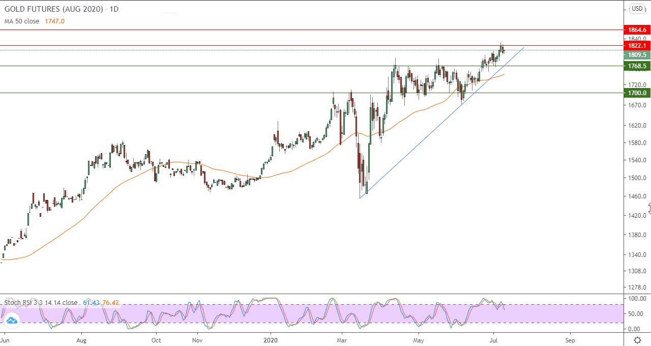 الرسم البياني للعقود الاجلة للذهب