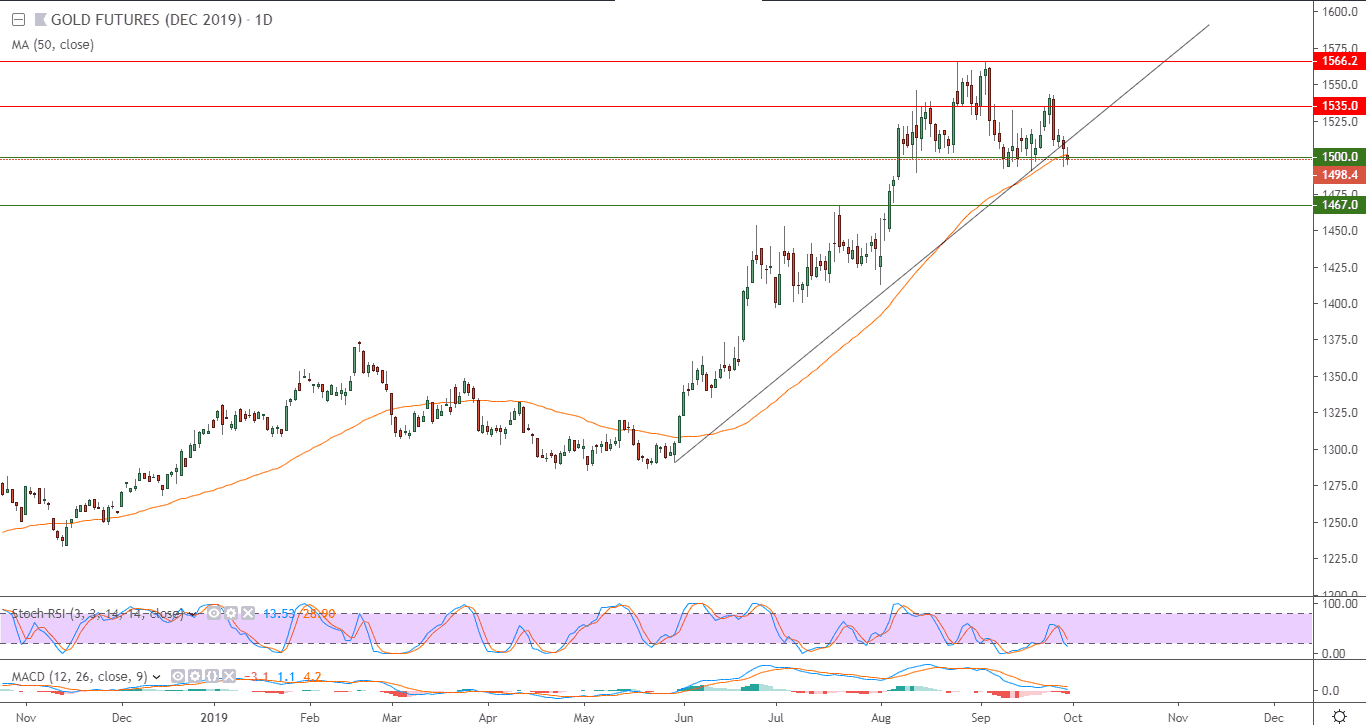 التحليل التقني لأسعار العقود الآجلة للذهب  التحليل التقني لأسعار العقود الآجلة للذهب
