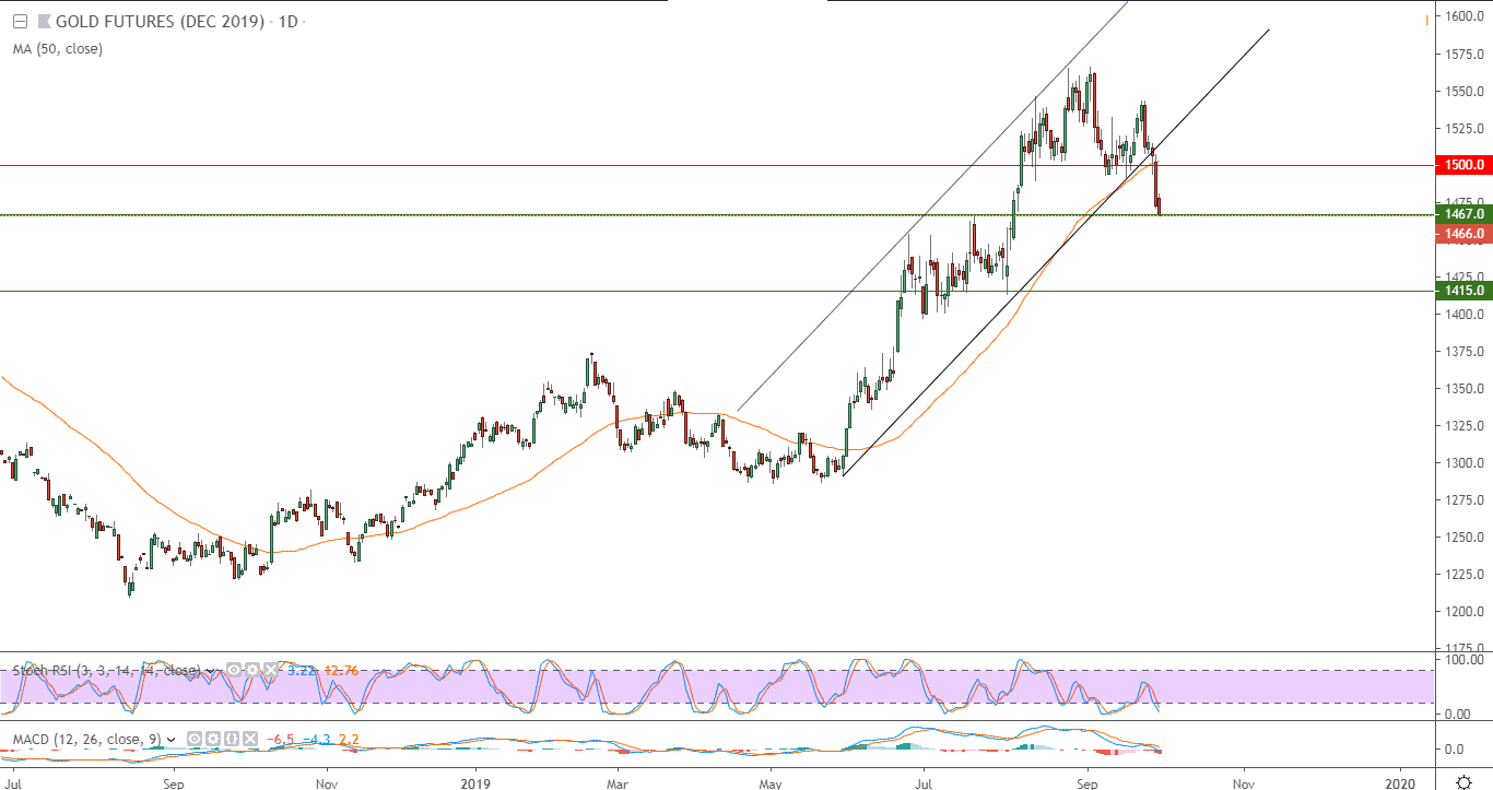 الرسم البياني لأسعار العقود الآجلة للذهب الرسم البياني لأسعار العقود الآجلة للذهب