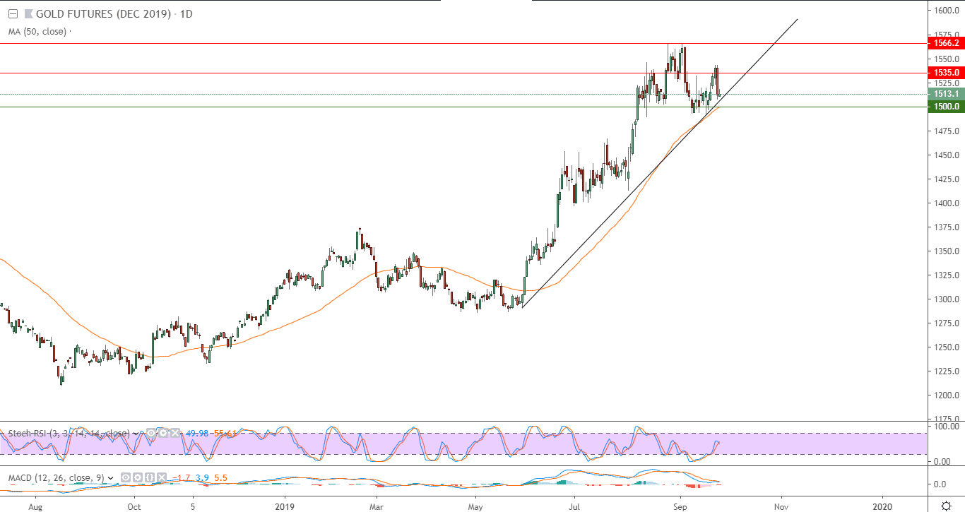 الرسم البياني لعقود الآجلة للذهب الرسم البياني لعقود الآجلة للذهب