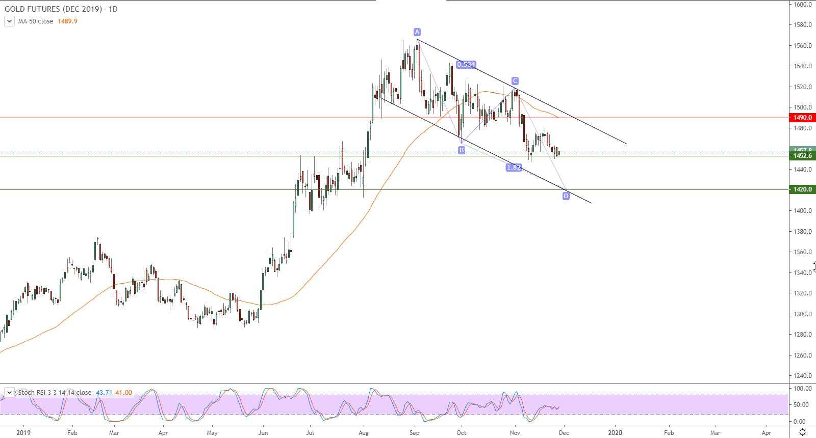 الرسم البياني للذهب