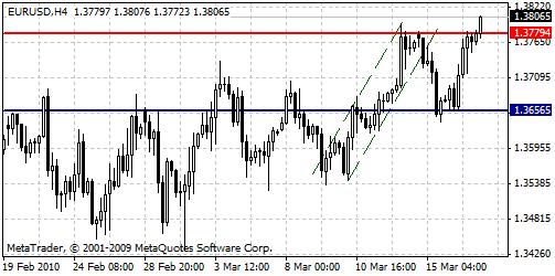 Forex Technical Chart of EUR USD