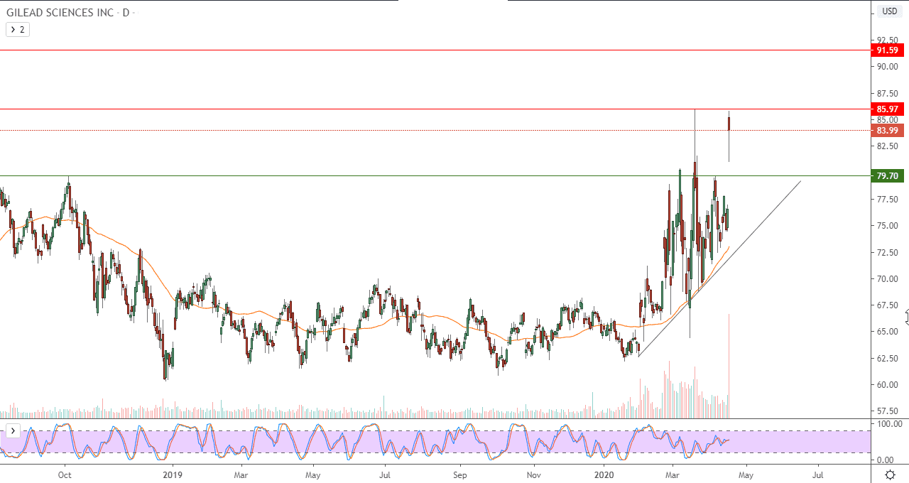 الرسم البياني لسهم شركة Gilead Sciences Inc 