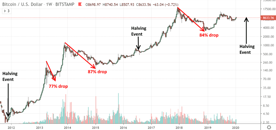 3 tendencias criptográficas a observar en 2020 - Gráfica 1 3 tendencias criptográficas a observar en 2020 - Gráfica 1