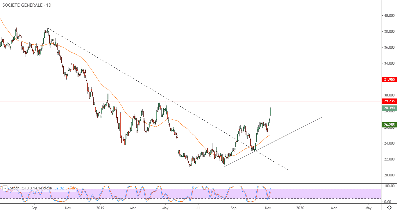 الرسم البياني لسهم سوسيتيه جنرال (GLE) الفرنسي 