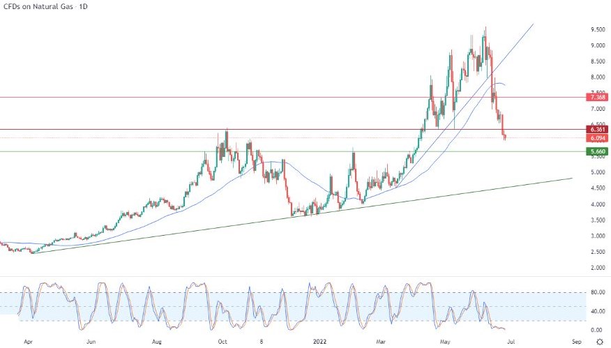 Análisis Técnico del Gas Natural Análisis Técnico del Gas Natural