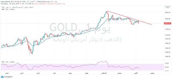 الرسم البياني الاسبوعي للذهب