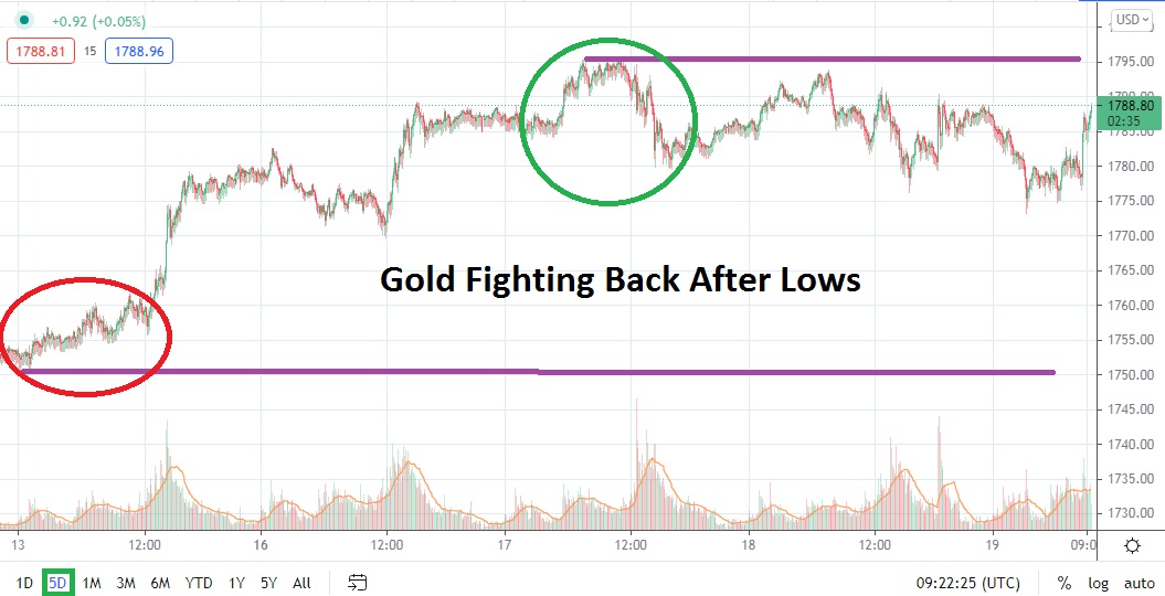 Análisis Técnico del Oro