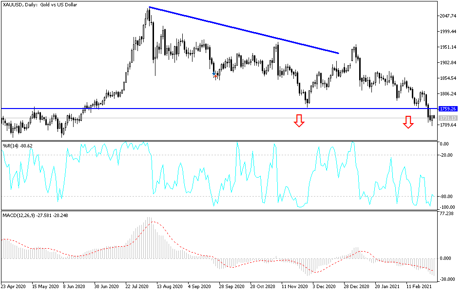Gold chart Gold chart