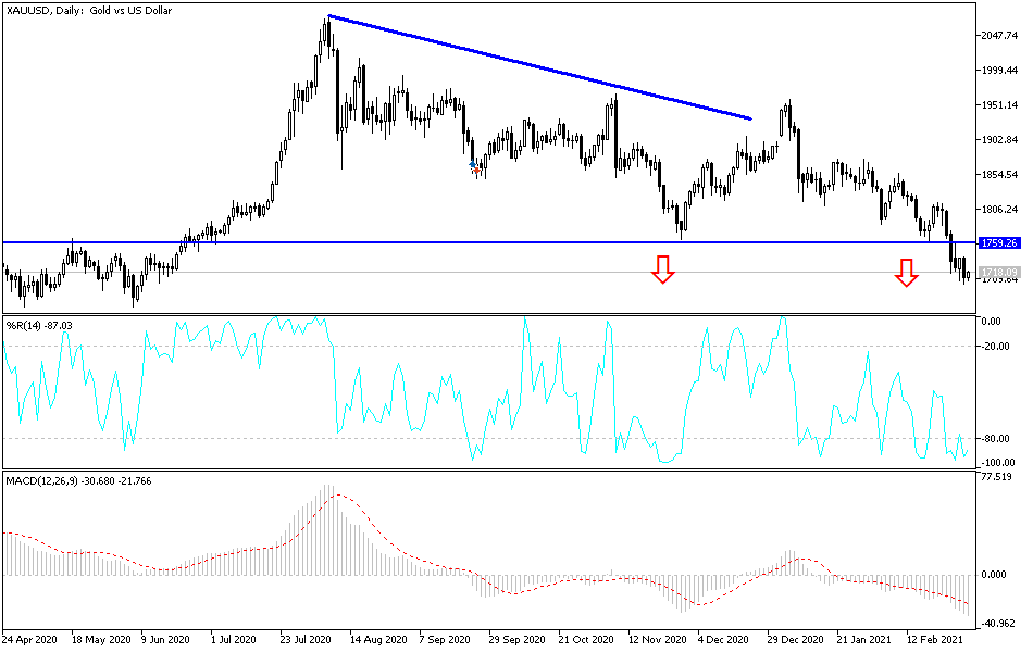 Gold chart Gold chart