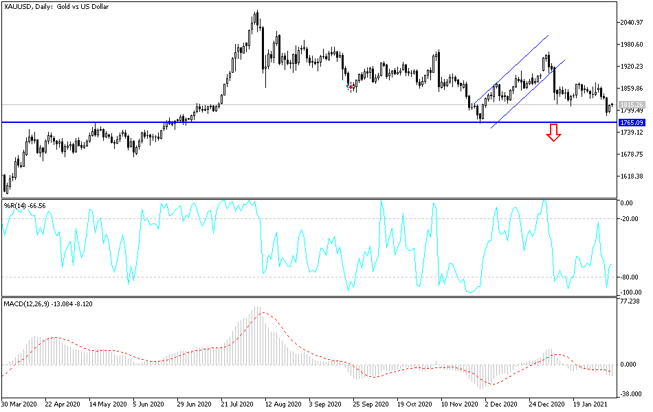 Gold chart Gold chart