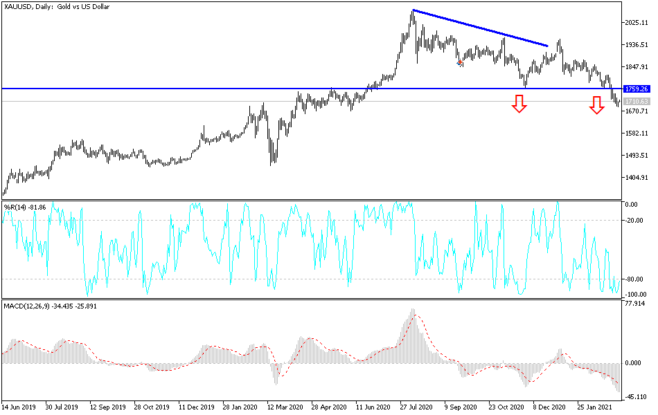 Gold chart Gold chart