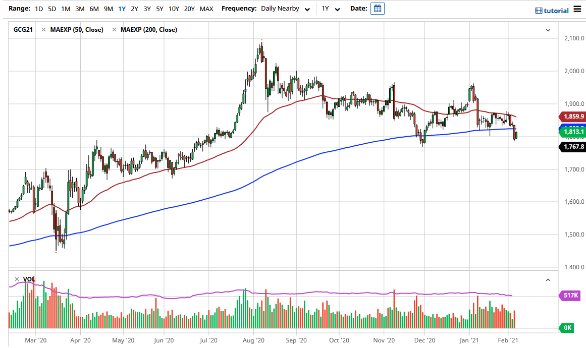 Gold chart Gold chart