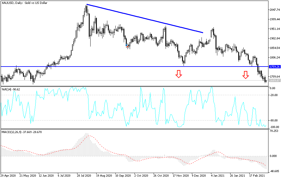 Gold chart Gold chart