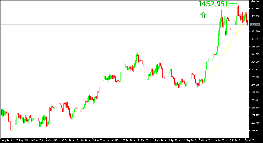 Análisis Técnico del Oro Análisis Técnico del Oro