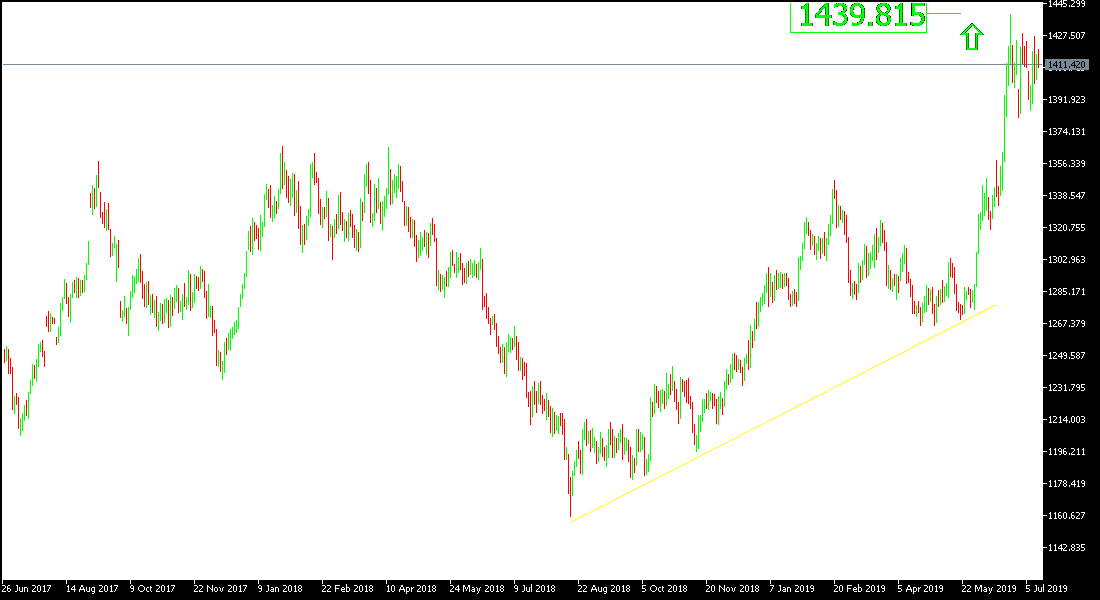Análisis técnico de oro Análisis técnico de oro