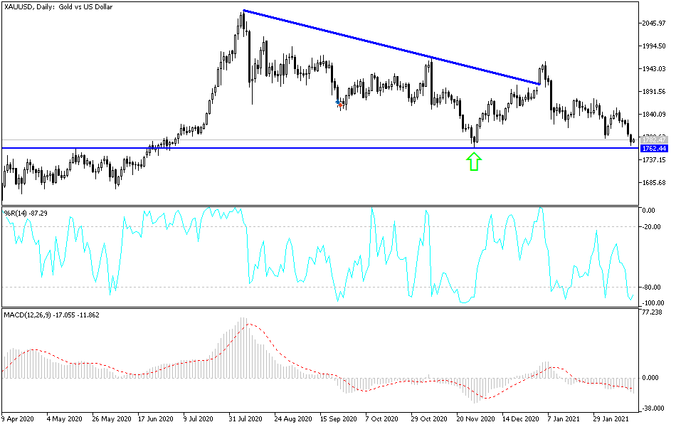 Gold chart Gold chart