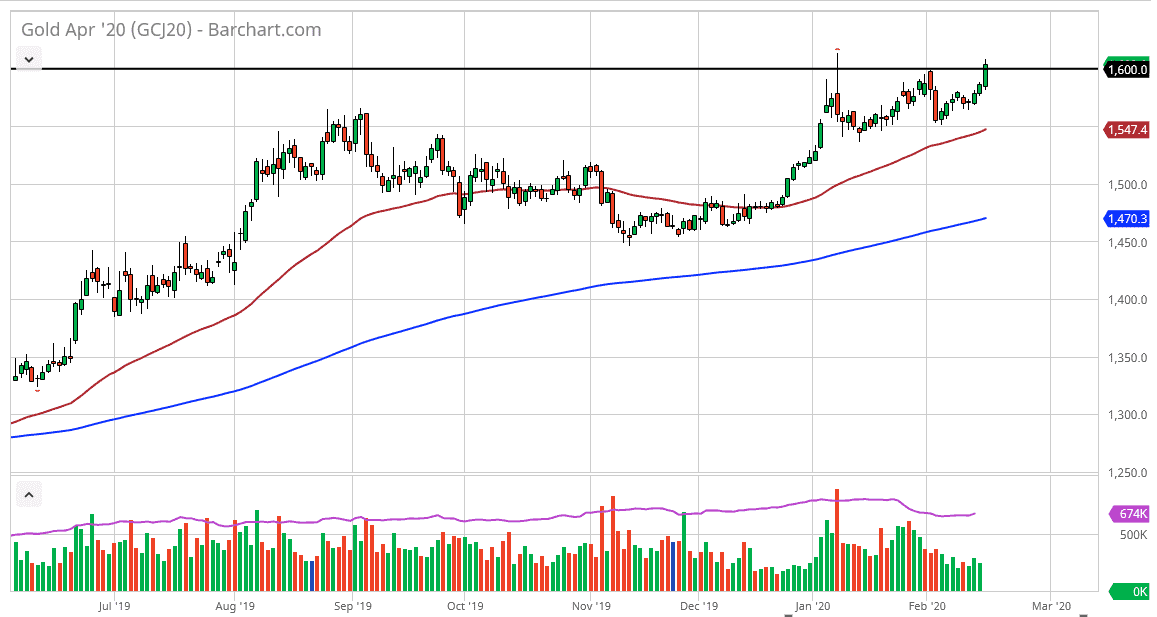 الرسم البياني للذهب