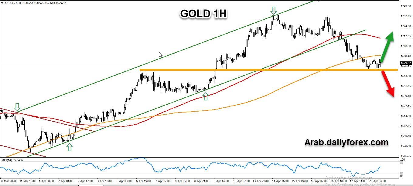 الرسم البياني للذهب