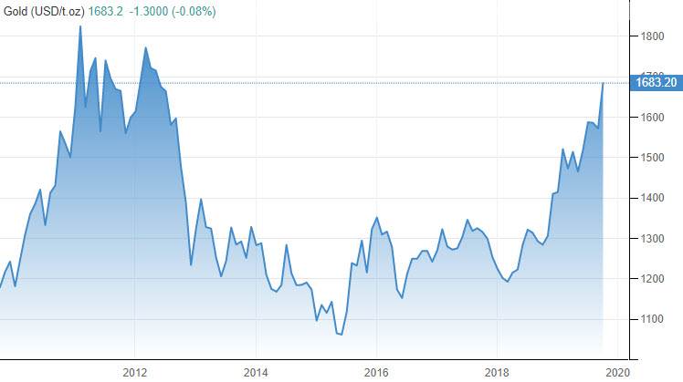 الرسم البياني السنوي للذهب