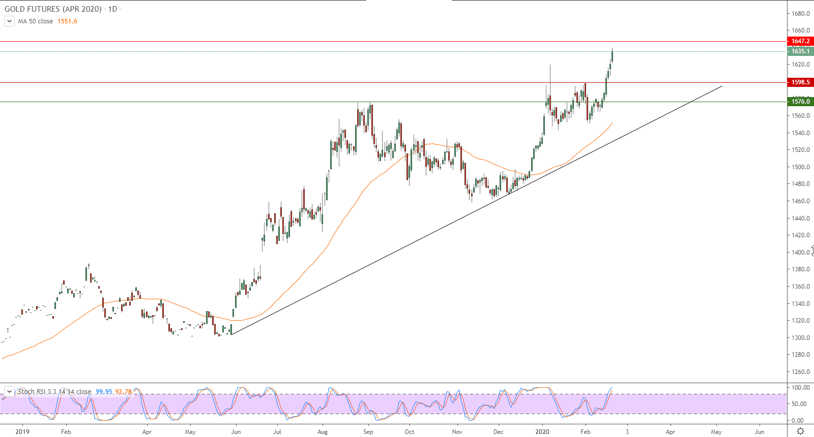 التحليل التقني لأسعار العقود الآجلة للذهب GOLD FUTURES 