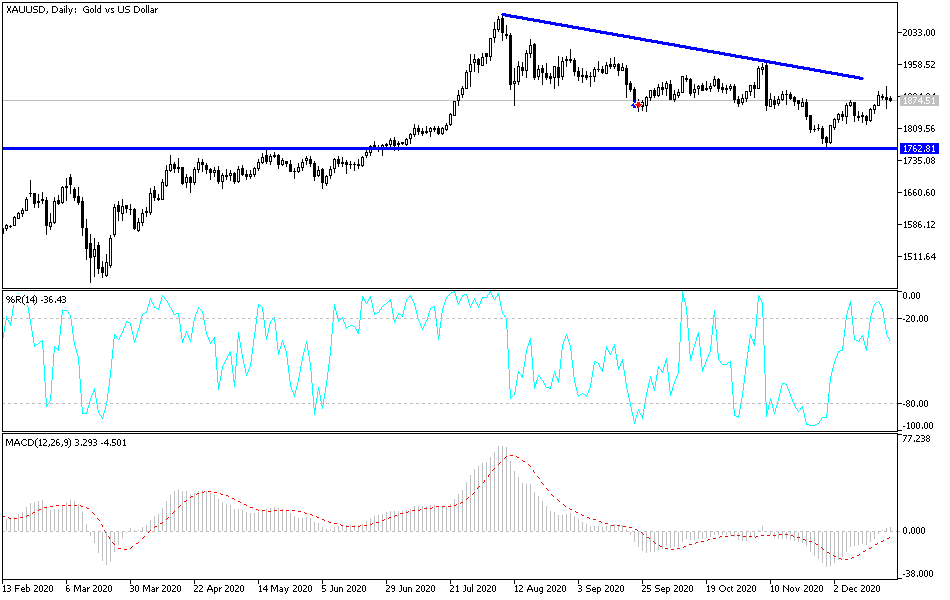 Gold chart Gold chart